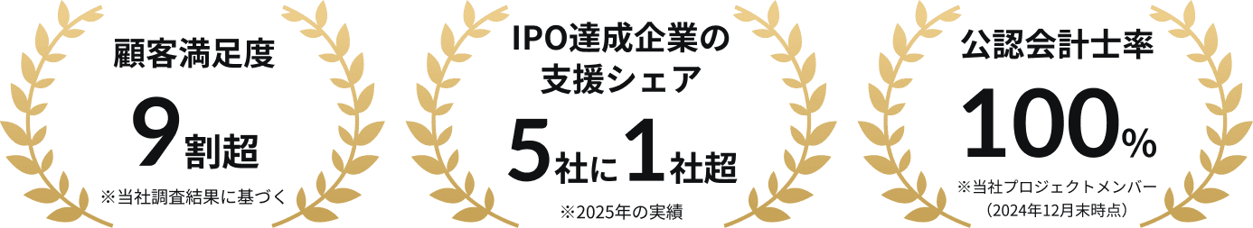 顧客満足度9割超 IPO達成企業の支援シェア5社に1社超 公認会計士率100%