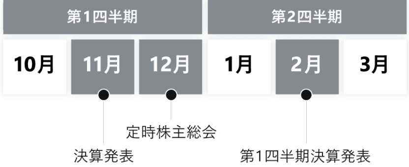 第一四半期→11月決算発表・12月定時株式総会 第二四半期→2月第一四半期決算発表
