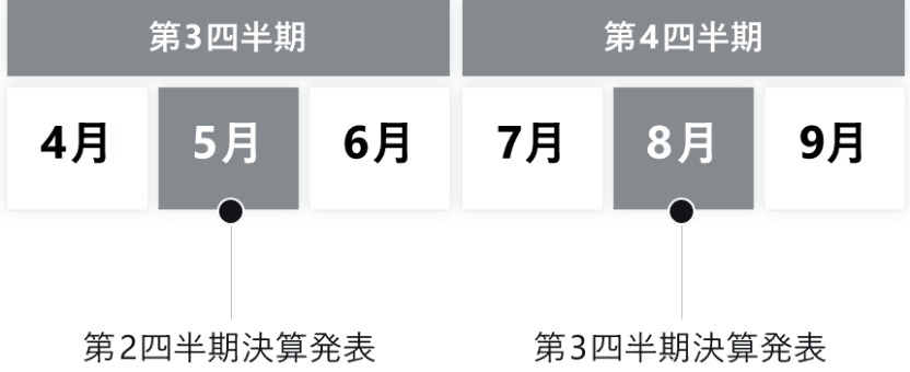 第三四半期→第二四半期決算発表 第四四半期→第三四半期決算発表