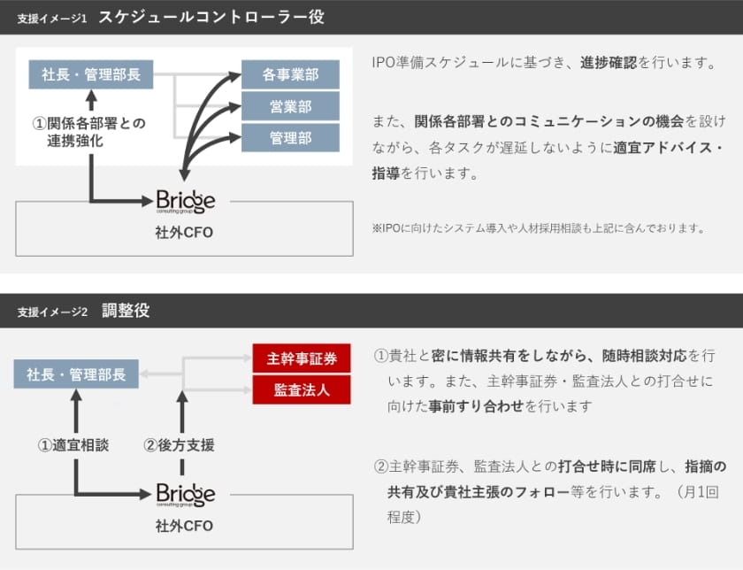 支援イメージ1:スケジュールコントローラー役 IPO準備スケジュールに基づき、進捗確認を行います。また、関係各部署とのコミュニケーションの機会を設けながら、各タスクが遅延しないように適宜アドバイス・指導を行います。※IPOに向けたシステム導入や人材採用相談も上記に含んでおります。 支援イメージ2:調整役 ①記者と密に情報共有しながら、随時相談対応を行います。また、主幹事証券・監査法人との打合せに向けた事前すり合わせを行います。②主幹事証券、監査法人との打合せ時に同席し、指摘の共有及び貴社主張のフォローなどを行います。(月1回程度)