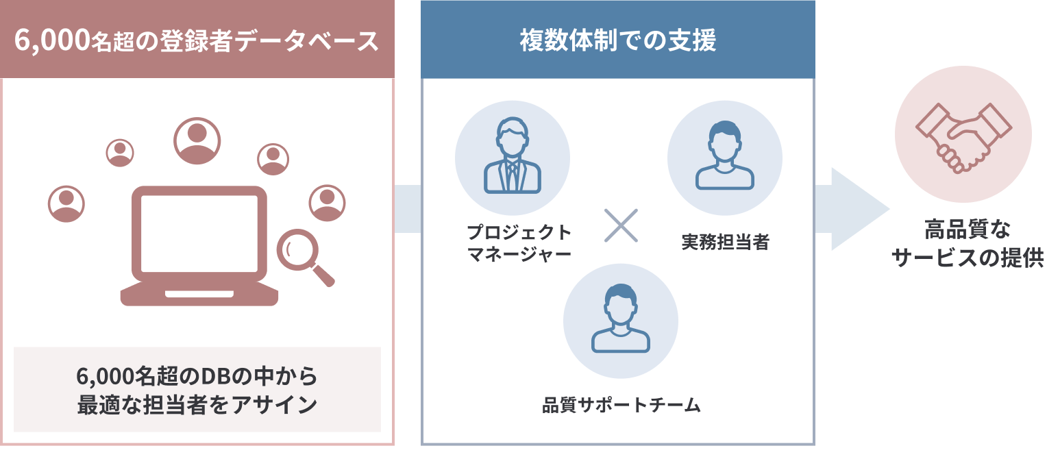 公認会計士PM+実務者+品質サポートチームによる盤石な品質管理体制
