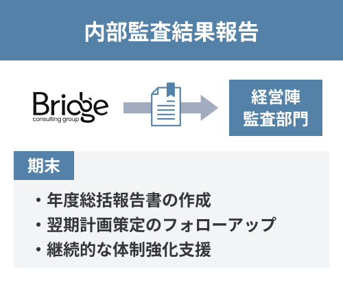 報告・改善フォロー