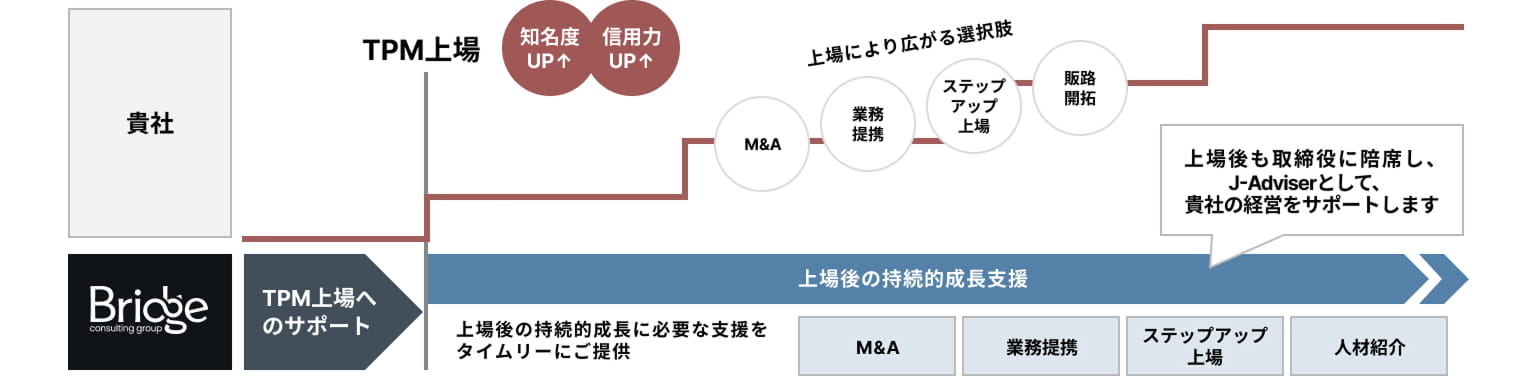 成長フェーズに即した支援