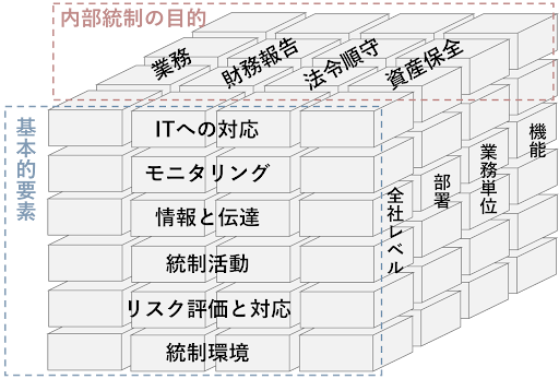 内部統制の4つの目的