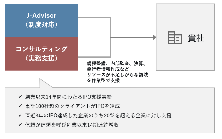 「J-Adviser （制度対応）」と「コンサルティング（実務支援）」のハイブリッドサポート