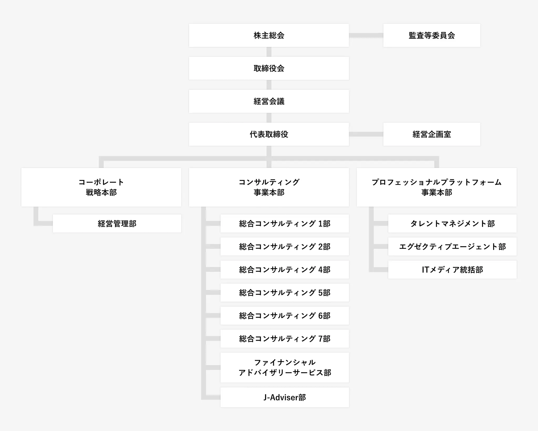 組織図